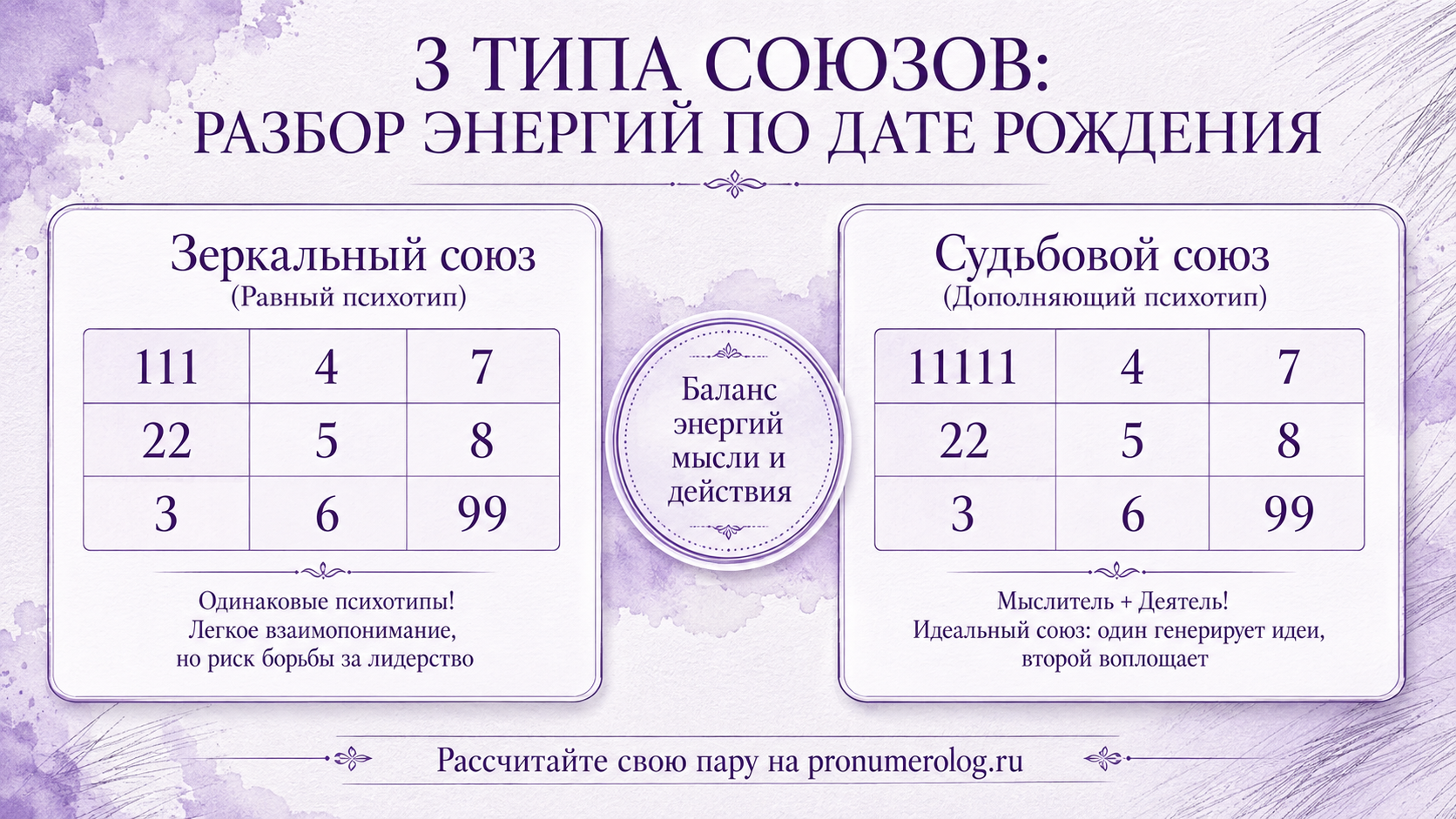 Карта 3 типов союзов: энергии психоматрицы